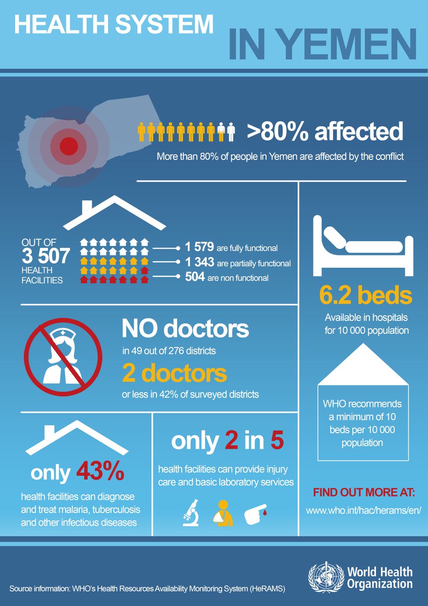Health system in #Yemen.
Only 2 in 5 health facilities can provide injury care and basic laboratory services.