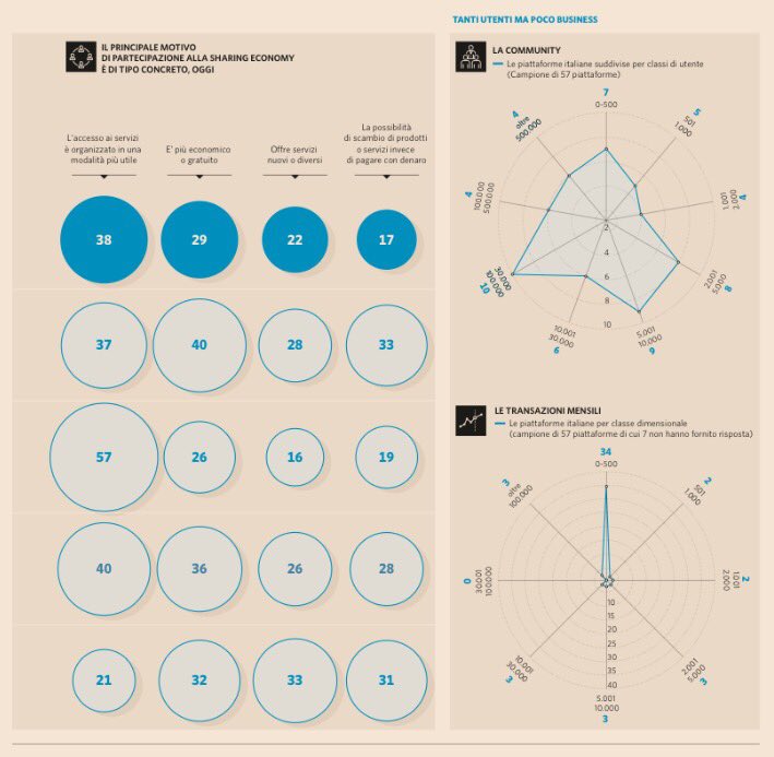 Iris_Network's tweet image. Paginone di oggi di #Nova @sole24ore dedicato all&apos;economia della collaborazione | verso #sharitaly2016 cc @Collaboriamo @Editormanque