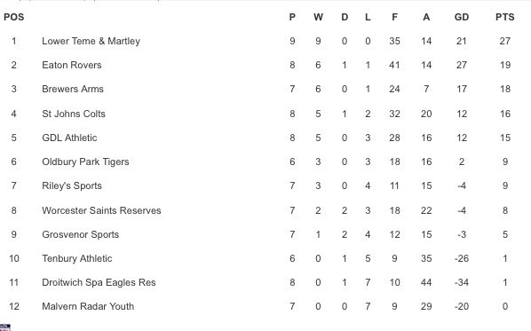 WorcesterUtd1's tweet photo. Up To Date ⚽️ https://t.co/qqljkq3kIr