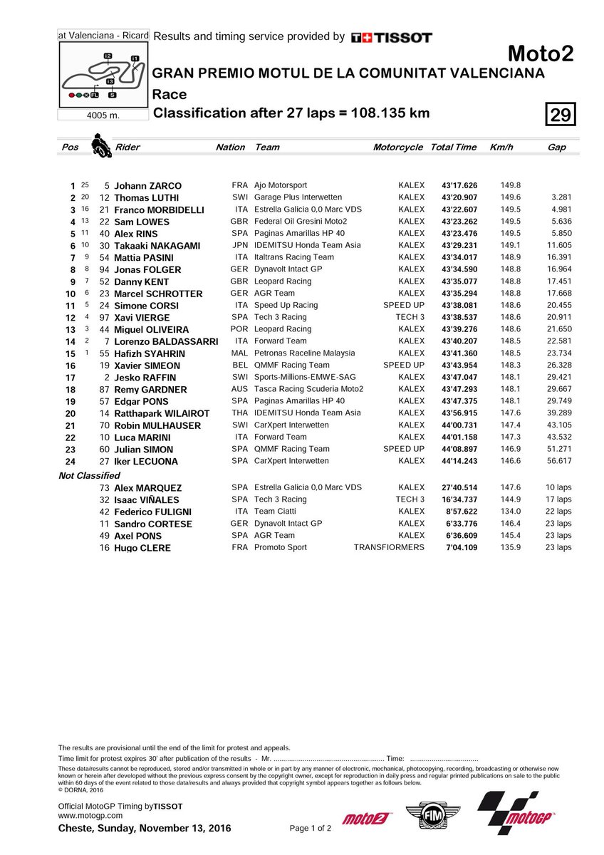mlito13's tweet photo. #ValenciaGP 🇪🇸🌞☁

#Moto2 Race results:🏁
#JohannZarco 🏆WC Congrats!!!
@ThomasLUTHI
@FrankyMorbido12

@CircuitValencia #CHEST2016

#MotoGP https://t.co/jesyIdQ8QG