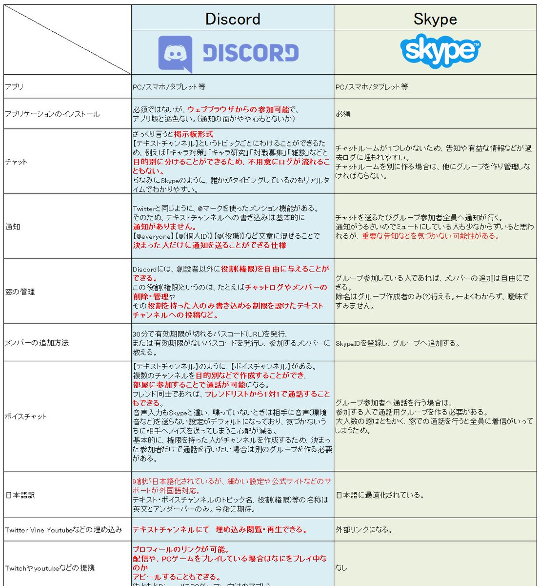 Aco 現在skypeを使用している スマブラ各窓をdiscordに移行したときに得られるメリットデメリットをまとめてみました ほぼメリットしかないんですが デメリットは日本語化が完全ではないことくらいでしょうか あとは移行するというのがだるいとこかも