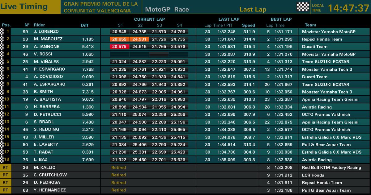 mlito13's tweet photo. #ValenciaGP 🇪🇸🌞

#MotoGP Race results:🏁
@lorenzo99 ✊🔨🔨🔨 #JL99
@marcmarquez93 🏆WC
@andreaiannone29

@CircuitValencia #Cheste #CHEST2016 https://t.co/AThM24jhMF