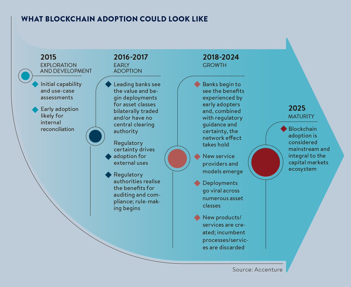 DeepLearn007's tweet photo. The future of #Blockchain in charts 1-4 #fintech #banking #insurance #tech #insuretech #payments #financialservices https://t.co/tIKj2LzU3h https://t.co/eVtM5aicqN