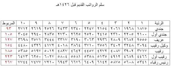 سلم الرواتب للعسكريين