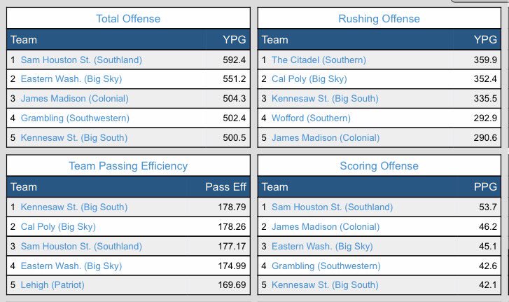 MikeDeGeorge's tweet photo. .@kennesawstfb is 1 of only 5 teams in FCS averaging 500+ yds of total offense. KSU also 3rd rushing, 1st pass eff., 5th scoring. #NestNotes https://t.co/16kY80wsHE