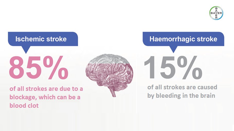 There are two types of #stroke: ischemic and haemorrhagic. Have you participated in any #AHA16 presentations on this topic?