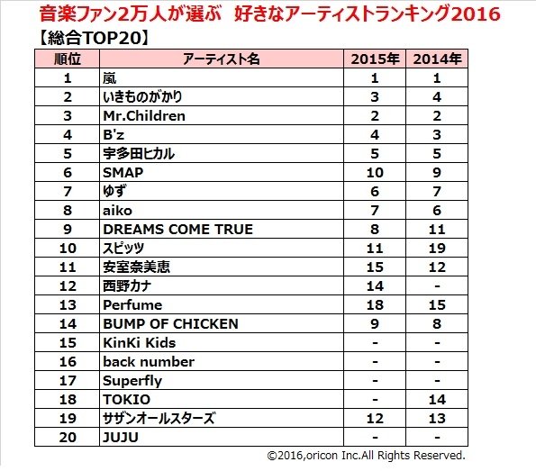 Music Jp Smapが 好きなアーティストランキング で昨年10位から6位に大幅上昇 嵐は前人未到の7年連続1位獲得 T Co Zzcvncja6g Smap 嵐 好きなアーティストランキング T Co Qvos4vpiga Twitter