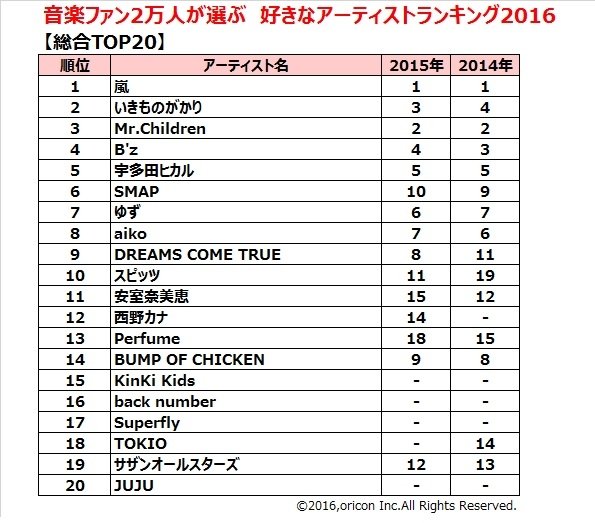 Smapが 音楽ファン2万人が選ぶ好きなアーティストランキング で昨年の10から6位へ急上昇 ツイッターの反応は スマップ Smap 嵐 好きなアーティストランキング ついラン