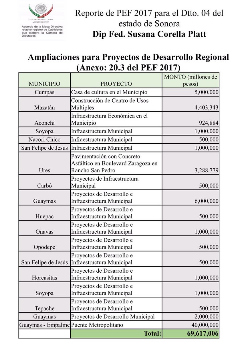 ElRigel_'s tweet photo. Dip @susanacorellap para cuando ira a llegar #PEF2017 a #Guaymas, ya q #PEF2016 nuca q llego. ¿Lo bloquearía la Gob @claudiapavlovic? https://t.co/rcvnfOS1av