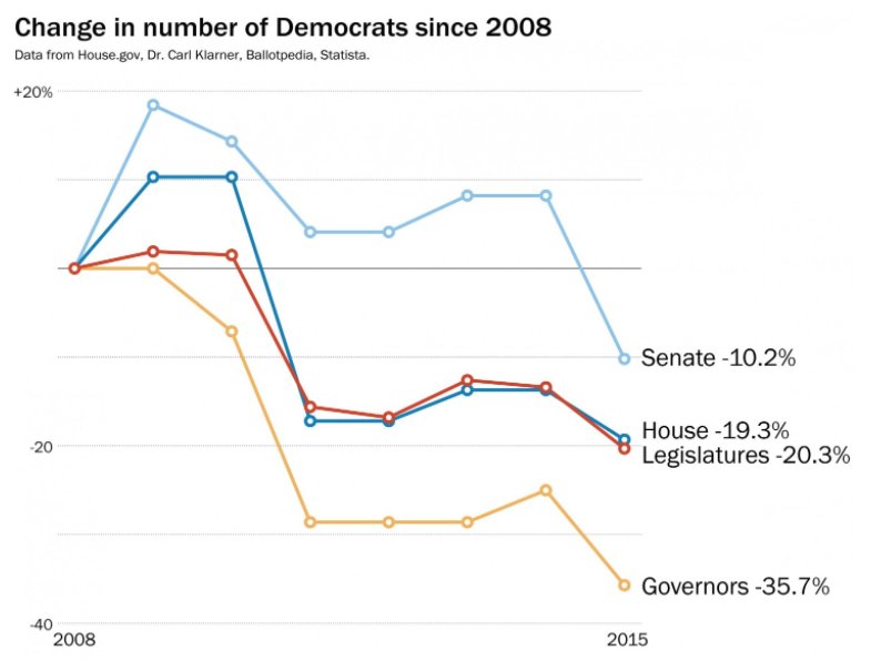 Look at all the loses Democrats have had since Obama