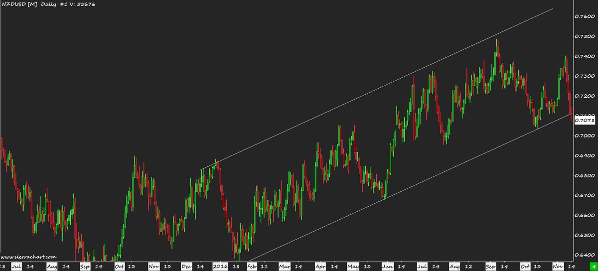 tickup's tweet image. NZDUSD breaking year long support