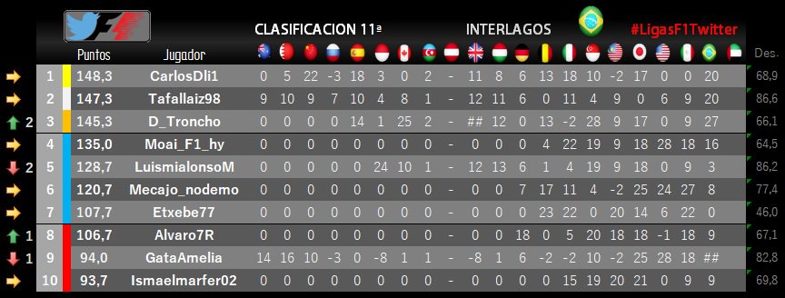 LigasF1TW's tweet photo. CLASIFICACIÓN 11. Podio para @CarlosDli1 @tafallaiz98 @D_Troncho #LigasF1Twitter https://t.co/CXl54rJs66