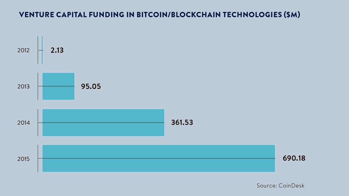 DeepLearn007's tweet photo. Future of #blockchain charts 4-7 #fintech #VentureCapital #VC #capitalmarkets #insurance #Banking #bitcoin #payments https://t.co/tIKj2LzU3h https://t.co/R8SPdUNAGP