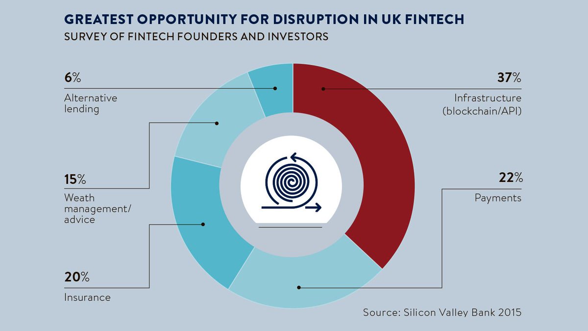 DeepLearn007's tweet photo. Future of #blockchain charts 4-7 #fintech #VentureCapital #VC #capitalmarkets #insurance #Banking #bitcoin #payments https://t.co/tIKj2LzU3h https://t.co/R8SPdUNAGP