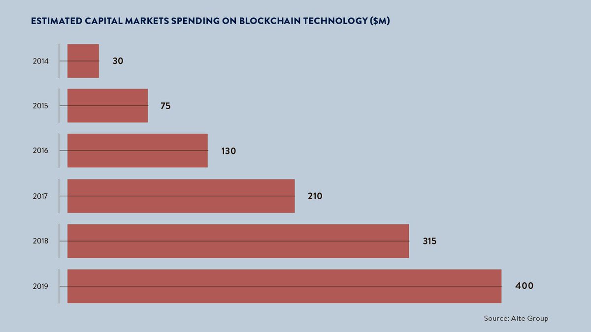 DeepLearn007's tweet photo. Future of #blockchain charts 4-7 #fintech #VentureCapital #VC #capitalmarkets #insurance #Banking #bitcoin #payments https://t.co/tIKj2LzU3h https://t.co/R8SPdUNAGP