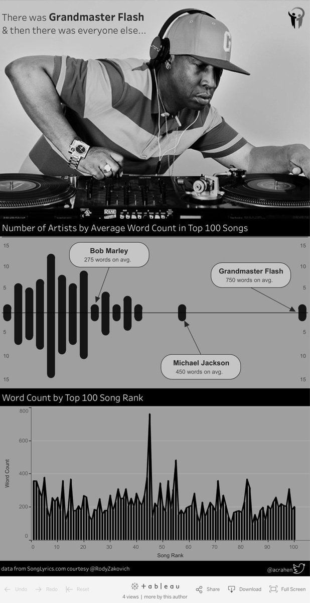 acrahen's tweet photo. Grandmaster Flash #MakeoverMonday &amp; my 100th @tableaupublic viz https://t.co/iGEg1vPuR6 https://t.co/wXSfQFVBN2