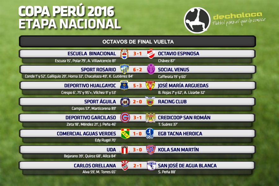 CopaPeru's tweet photo. Resultados y anotadores COMPLETOS de los partidos de vuelta de octavos de final de @CopaPeru. ¡Dale RT para difundir el fútbol macho! https://t.co/w6N38bzTb9