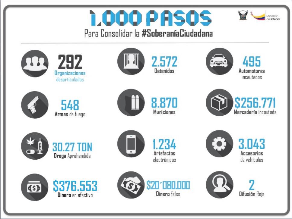 ppsesa's tweet photo. #MilPasos que llevaron a @PoliciaEcuador a alcanzar cifras históricas en seguridad. Seguiremos trabajando por la #ConvivenciaSocialPacífica https://t.co/3ZwshyghJQ