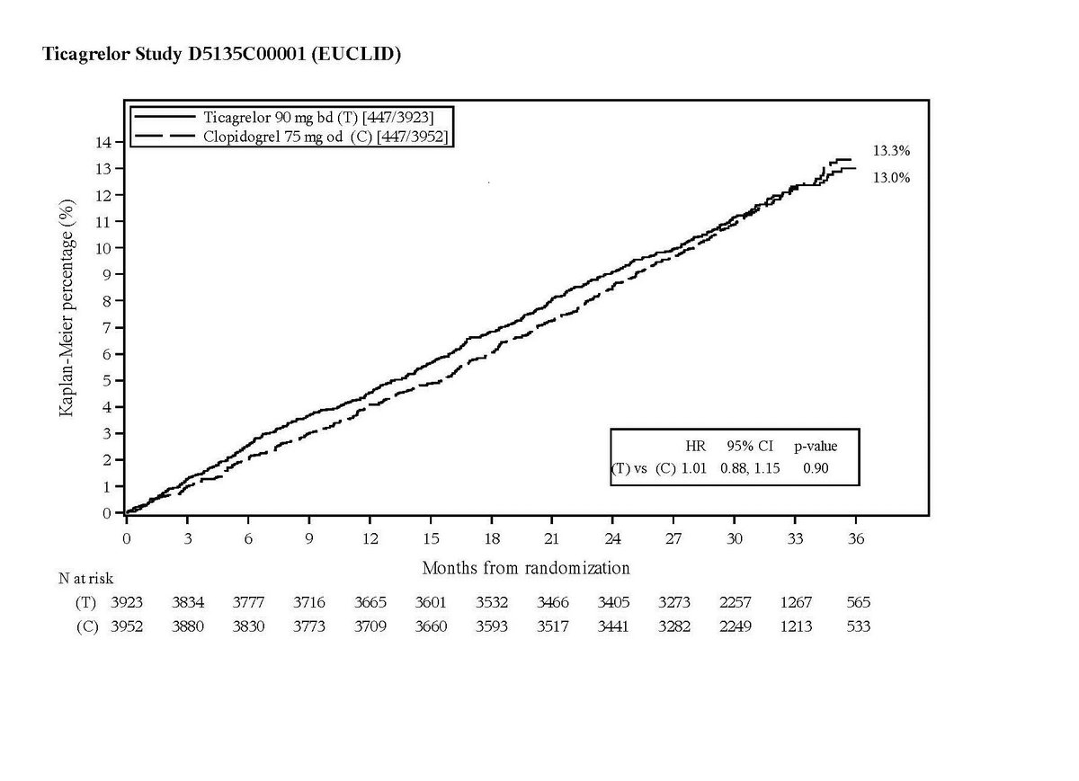 CircAHA's tweet photo. EUCLID Substudy: prior periph revasc cohort- higher risk of CVD. https://t.co/cctW18bdTK. #CIRCAHA2016 https://t.co/Mi8UJVuEBV