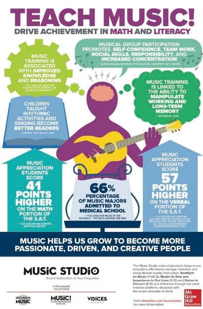 Why Music Education is Important for Achievement in All Subject Areas. #MusicEd #ArtsEd (Image via ow.ly/9gbC3054VQ7)