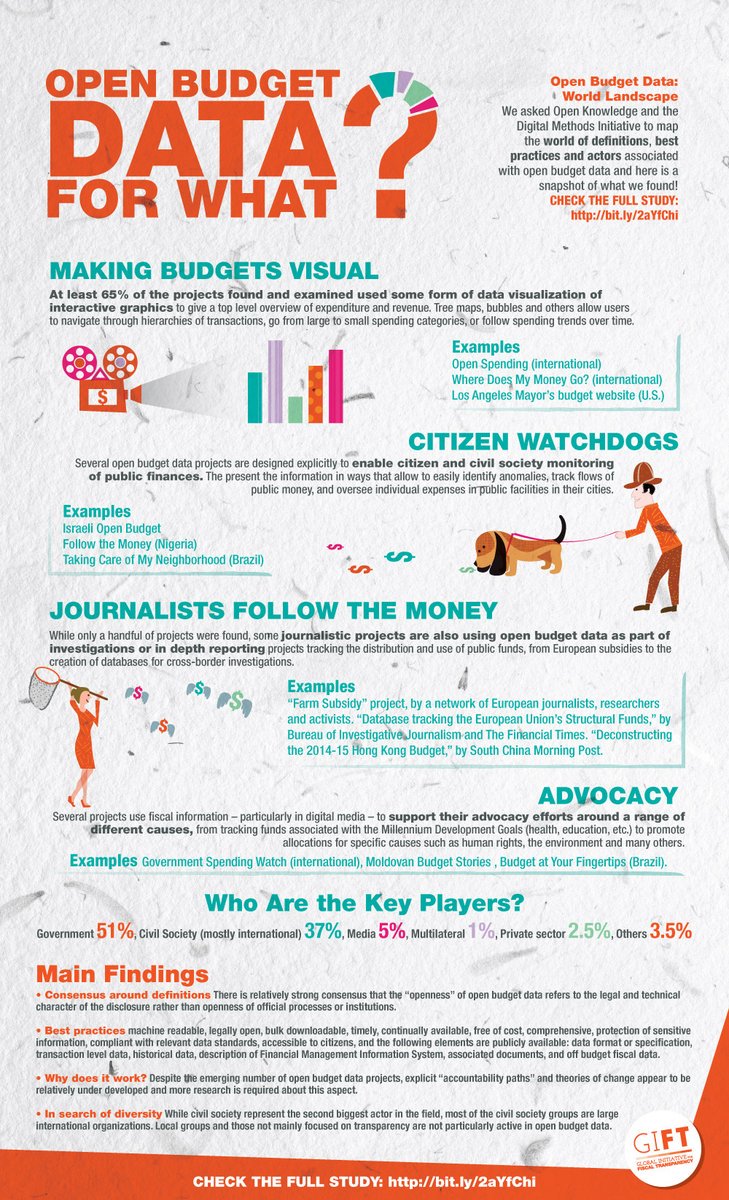 Open__Nepal's tweet photo. #OpenBudget #data for what? #OpenNepal here's an interesting mapping of best practices &amp; actors associated with OB https://t.co/HE9xaN59CS https://t.co/TUouxd6WnQ