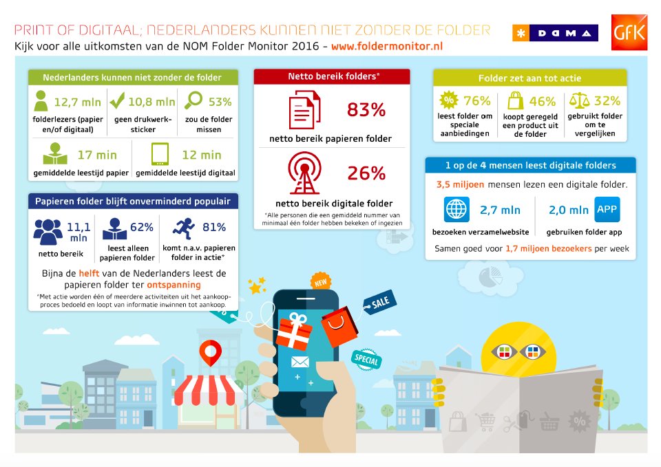 De folder is en blijft een krachtig en effectief medium. 81% van de NLers komt na het lezen van de folder in actie: millermedia.nl/nieuws/folder-…