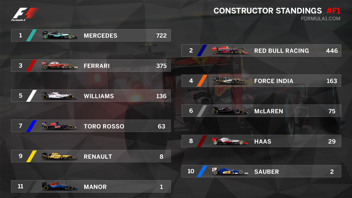 Формула 1 последний этап результаты. F1 Constructor standings. Formula one standings. F1 Constructor standings 2021. F1 2021 Constructor Championship Table.