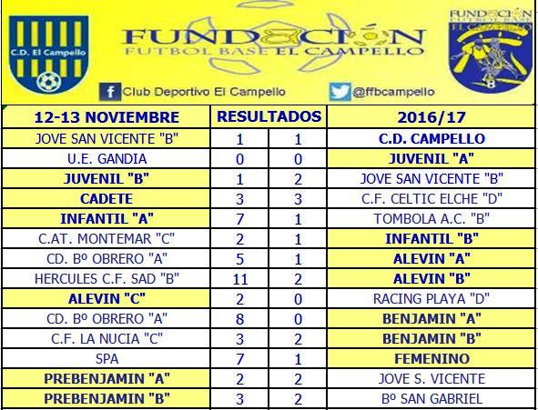 CDElCampello's tweet photo. AGENDA | Estos han sido los resultados de esta jornada de @FFBCAMPELLO #CanteraGrogueta #CDCBase https://t.co/Nhvr84R7F9