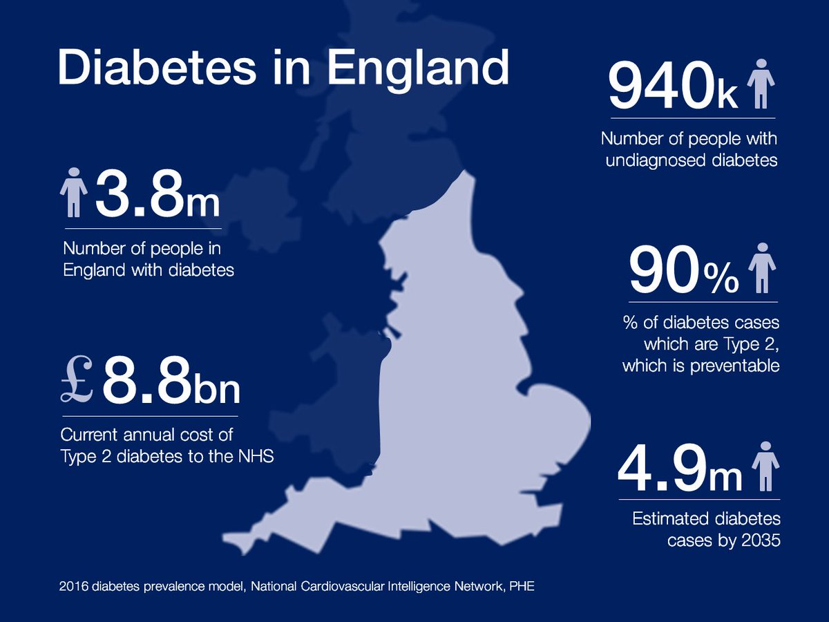 Stembua's tweet photo. #eyesondiabetes  #WorldDiabetesDay let's take i initiative to fight Diabetes https://t.co/Ru5drBfKr8