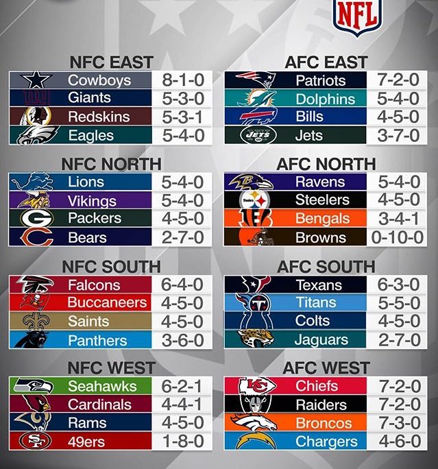 _JakeRozario's tweet photo. Proud to see that the @dallascowboys are the best team in the NFL after the 10th Sunday of the season https://t.co/hoLneVS1lg