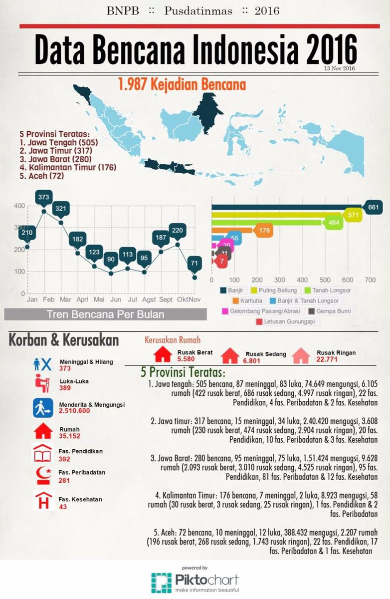 BNPB Indonesia (@bnpb_indonesia) on Twitter photo 