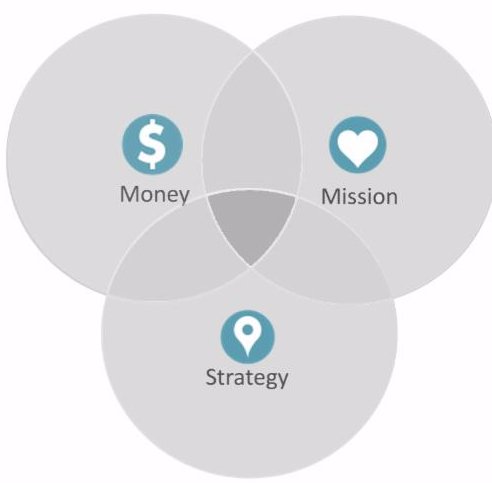 NPOs- learn to connect $, mission and strategy in our upcoming #MMSwebinar. Register today! conta.cc/2fAHqvC