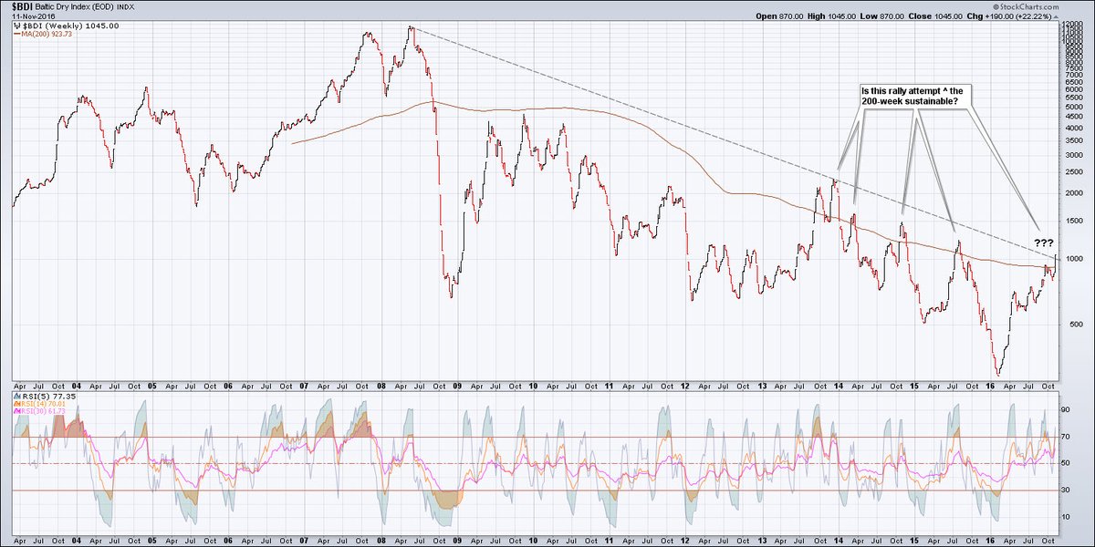 Baltic Dry Index Long Term Chart