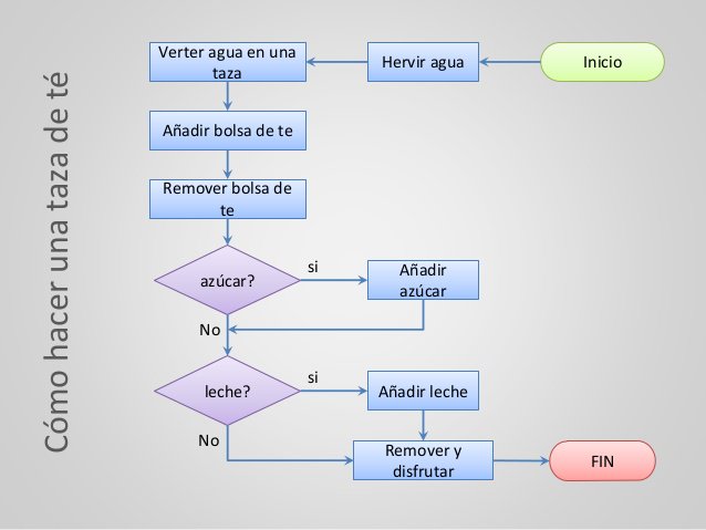 code_mas's tweet image. Algoritmos hasta en el té :D
#Codemas #pensamientocomputacional