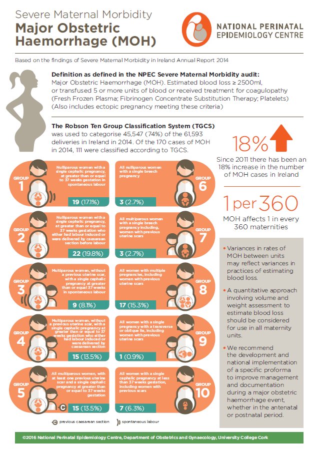NPEC_UCC's tweet photo. .Our study day is focusing on major obstetric haemorrhage  

Register now at https://t.co/pwa5CzKBV5   

#NPEC17 #npecbeyondthenumbers https://t.co/7t7HjCblSS