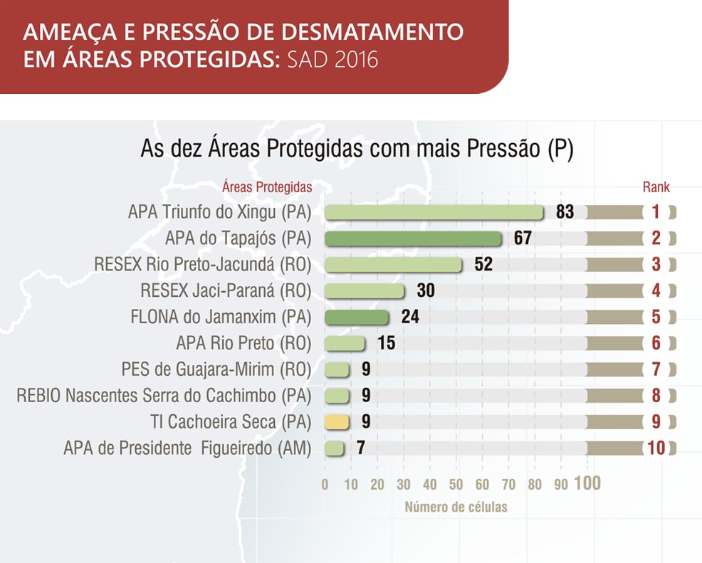 Ranking apresenta 10 Áreas Protegidas sob Pressão, onde o desmatamento já acontece. No PA encontra-se Unidade de Conservação + pressionada.