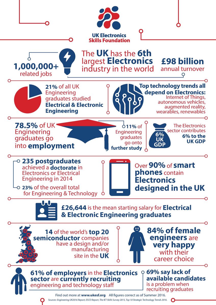 WillWhittow's tweet photo. Teaching Maths or Physics or Science A-Levels?
Pls share this with your students
UK needs TWICE as many Graduate Engineers https://t.co/4YZv1boalU