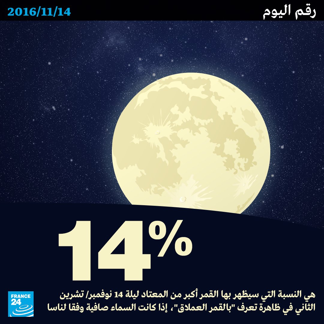 14%
هي النسبة التي سيظهر بها القمر أكبر من المعتاد الليلة إذا كانت السماء صافية في ظاهرة تعرف  "بالقمر العملاق"، وفقا لوكالة #ناسا