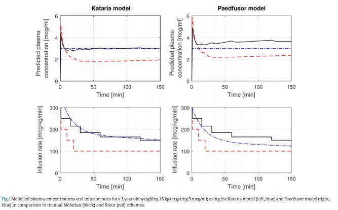 BJAJournals's tweet photo. Do you use a target controlled infusion or manual infusion pump for #pediatric #TIVA? Update in https://t.co/qG96X0Exl8 #anesthesia https://t.co/uP7DxzVg9T