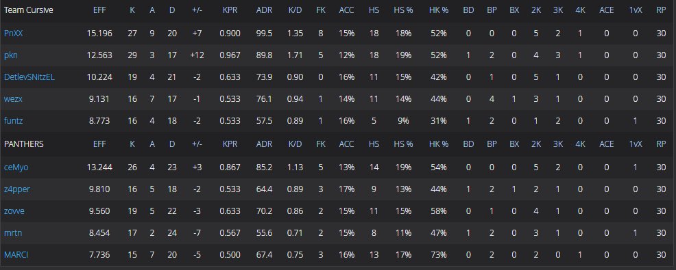 NikolaiMoellerr's tweet image. Won our first official of the night - Next up Train against Team HSBG!

Lets go @Cursivegg