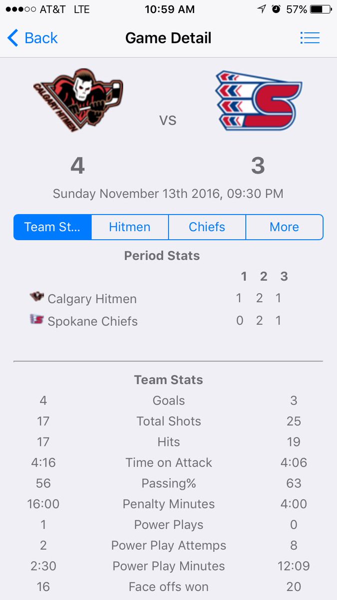LGHitmen's tweet photo. Two wins for the boys last night. Salty, aka BigDaddy, leading the way up front. Our boy Montage played lights out in net. #LGCHL https://t.co/vVibZKTqq8