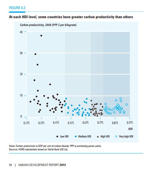 HDRUNDP's tweet image. #HDR2014 figure: achieving high #humandev ≠ to higher carbon productivity. Read more on.undp.org/fJB Pathways 2 #lowemissions #COP22