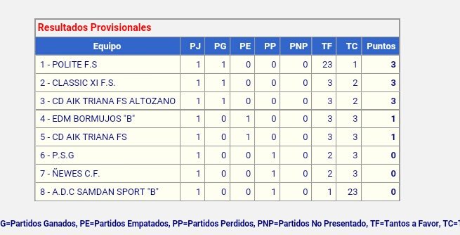 Polite_FS's tweet photo. El Polite, se sitúa en lo más alto de la tabla tras la Jornada 1. #VamosPolite 💛 https://t.co/Kk6rJwJy06