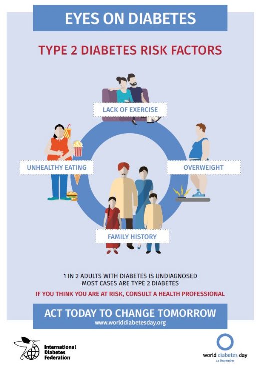 NL-ers hebben vanaf hun 45e een kans van 1 op 3 op het krijgen van diabetes type 2. Overgewicht vergroot dit risico #WorldDiabetesDay