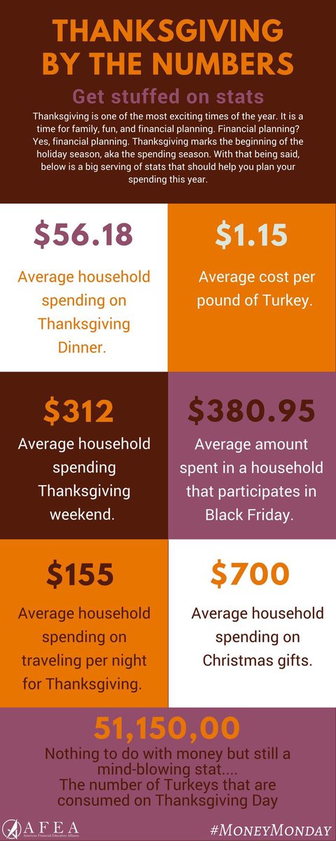 MyAfea's tweet photo. #thanksgiving #Finance #FinanciallyFit #MoneyMonday #creatingfinancialclarity #mortgages #studentloans #HappyNewWeek https://t.co/TZqLDW93O3