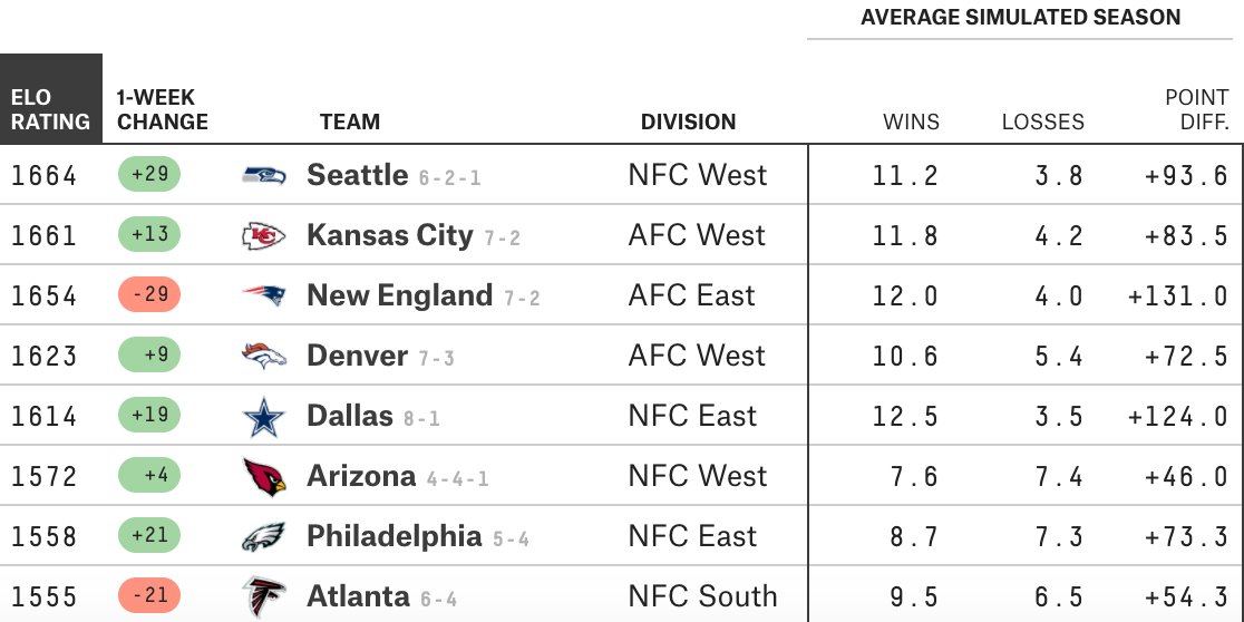 FiveThirtyEight on Twitter "NFL rankings https//t.co/cuns5pk02n…