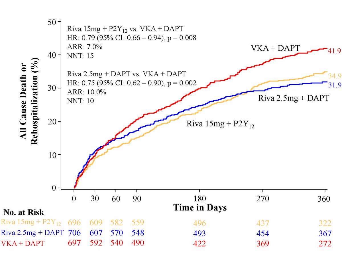 CircAHA's tweet photo. PIONEER substudy: Rivaroxaban strategies best VKA + DAPT for death/rehosp for afib +PCI https://goo.g@CMichaelGibson l/tMg7B6 #CIRCAHA2016 https://t.co/6nU8hjJM8r