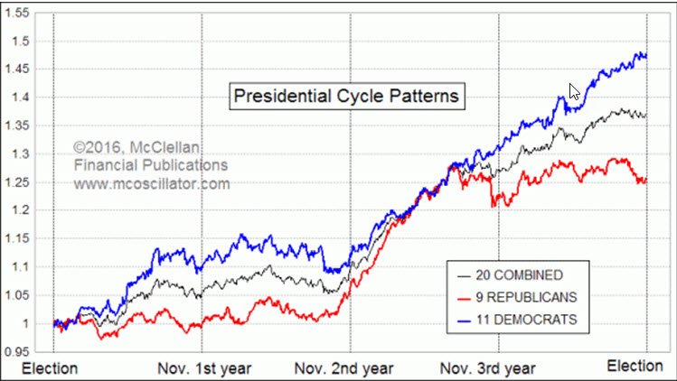 Presidential Cycle Stock Market Chart