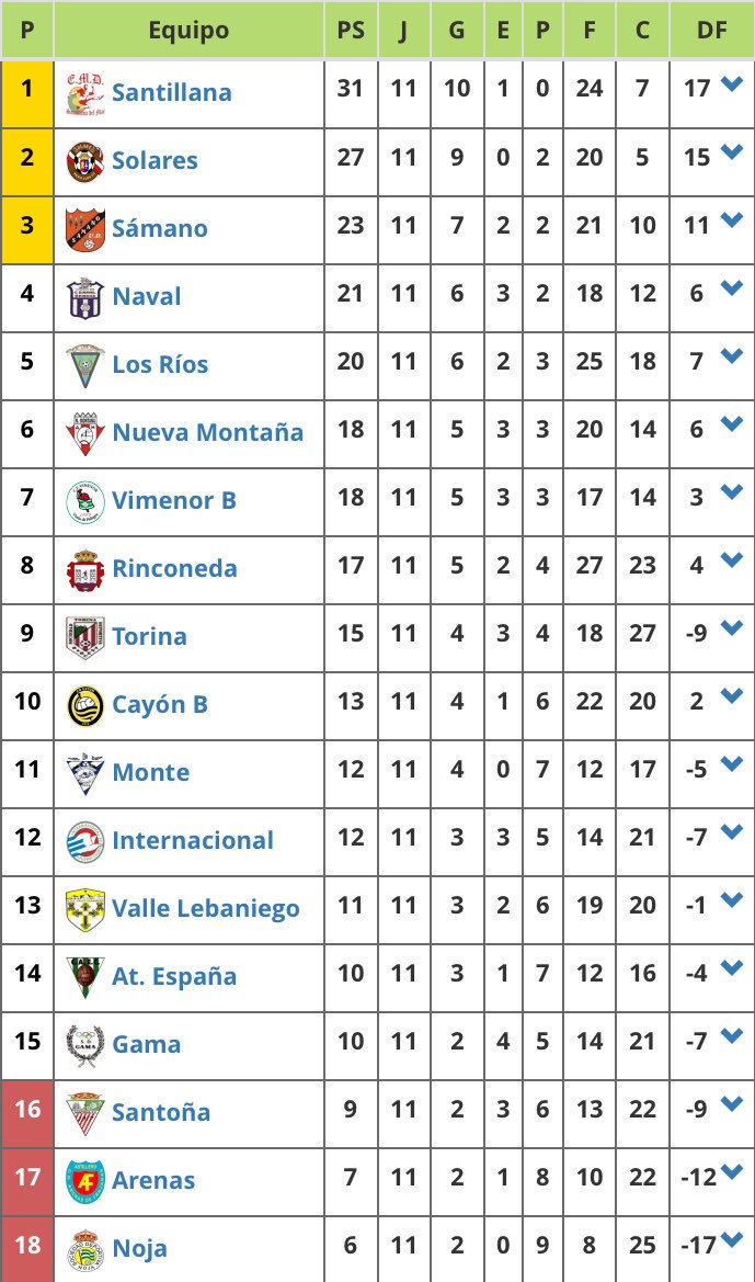 RFCF_es's tweet photo. ⚽️📈| Aquí os dejamos las CLASIFICACIONES en @SomosTercera y REGIONAL (Preferente, Primera y Segunda) después de una nueva jornada de liga👇🏽 https://t.co/BJrKjCQ1QQ