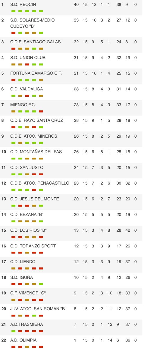 RFCF_es's tweet photo. ⚽️📈| Aquí os dejamos las CLASIFICACIONES en @SomosTercera y REGIONAL (Preferente, Primera y Segunda) después de una nueva jornada de liga👇🏽 https://t.co/BJrKjCQ1QQ